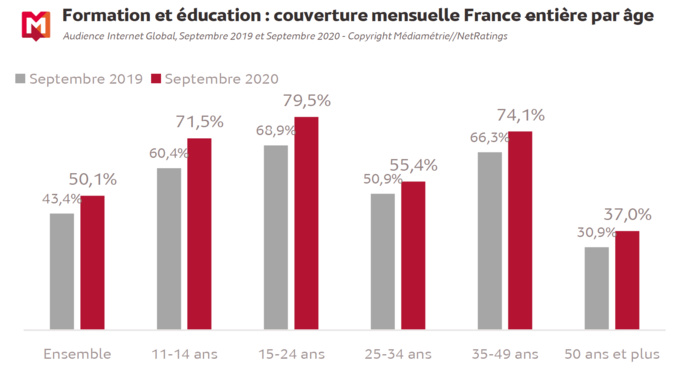 8 jeunes sur 10 connectés aux sites et apps de formation et d’éducation 8 jeunes sur 10 connectés aux sites et apps de formation et d’éducation