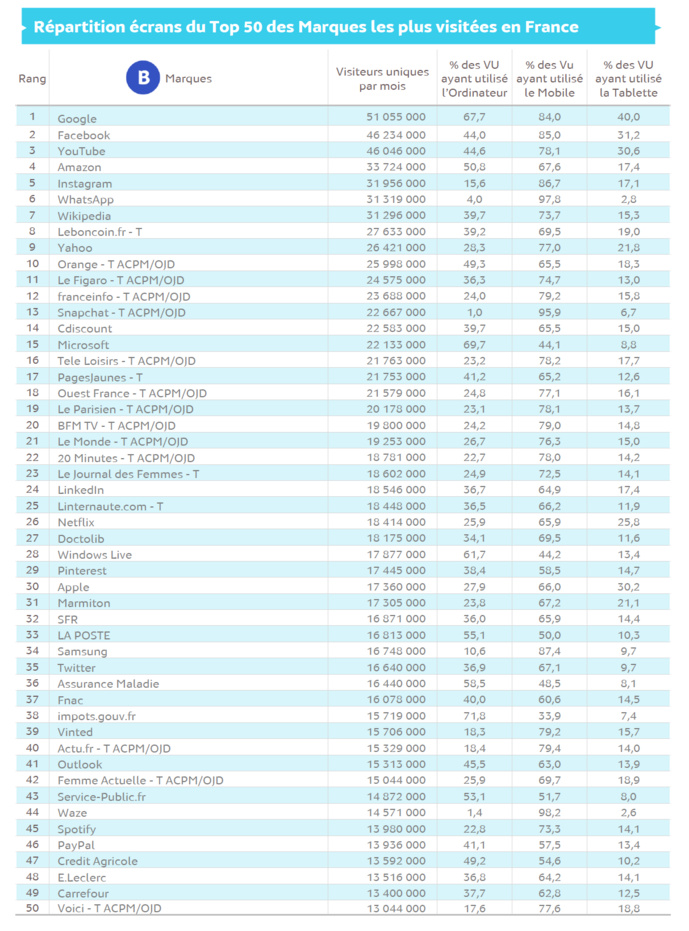 Source : Médiamétrie et Médiamétrie// NetRatings Audience Internet Global Tous lieux de connexion France Septembre 2020 Base : 2 ans et plus Copyright Médiamétrie Tous droits réservés Source : Médiamétrie et Médiamétrie// NetRatings Audience Internet Global Tous lieux de connexion France Septembre 2020 Base : 2 ans et plus Copyright Médiamétrie Tous droits réservés