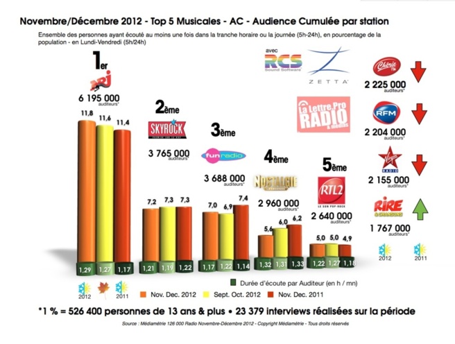 TOP 5 radios généralistes - 126 000 novembre-décembre 2012 © 2013 LLP