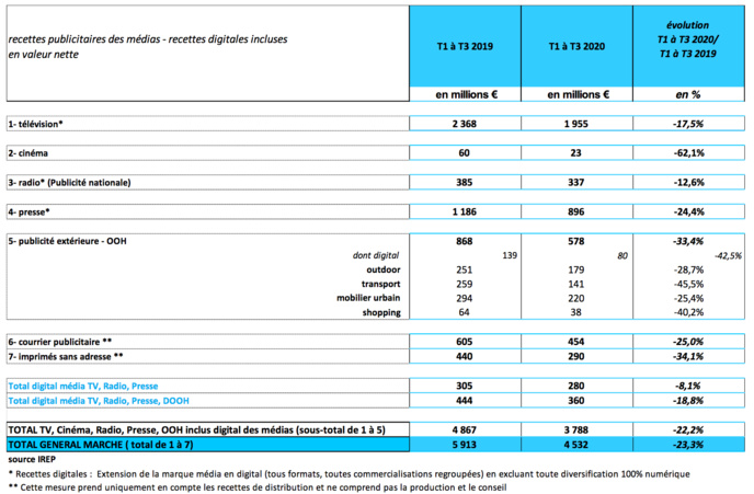 Le marché publicitaire par média @ IREP Le marché publicitaire par média @ IREP