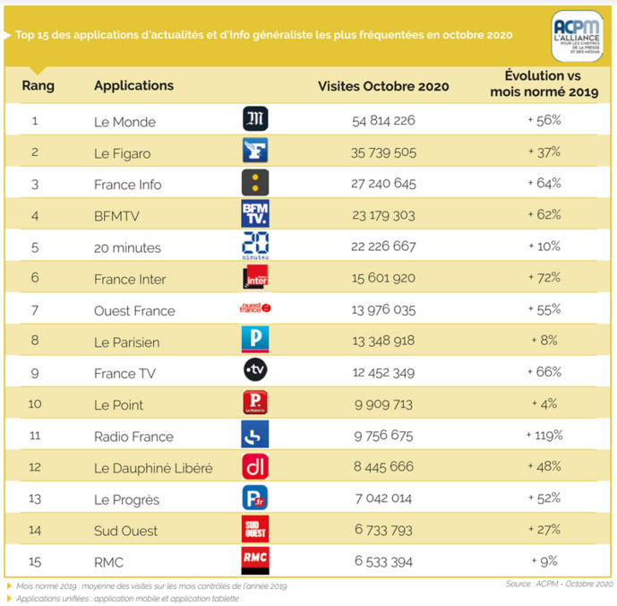ACPM : les sites d'actualités dopent l'audience numérique ACPM : les sites d'actualités dopent l'audience numérique