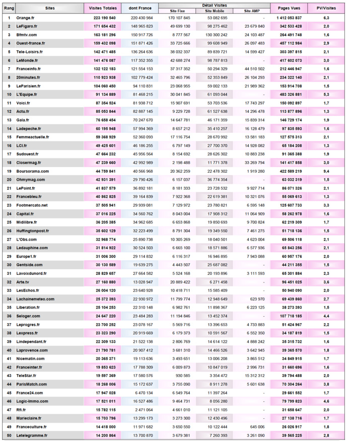 ACPM : les sites d'actualités dopent l'audience numérique ACPM : les sites d'actualités dopent l'audience numérique