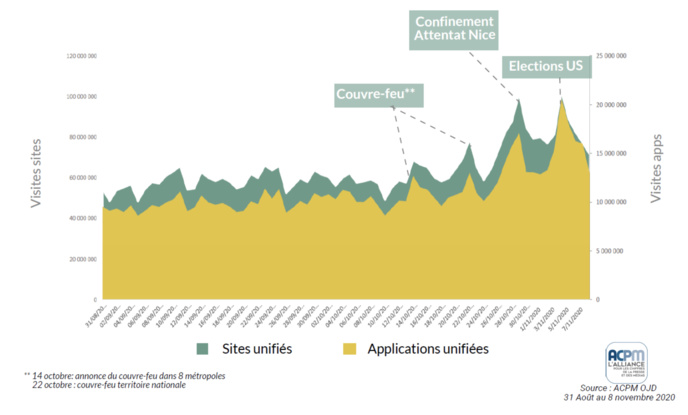 ACPM : les sites et applications d'actualités fortement plébiscités ACPM : les sites et applications d'actualités fortement plébiscités