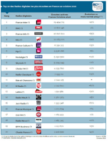 ACPM : les radios les plus écoutées sur le web ACPM : les radios les plus écoutées sur le web