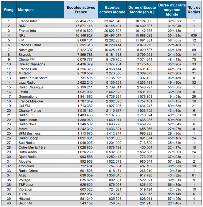 ACPM : les radios les plus écoutées sur le web ACPM : les radios les plus écoutées sur le web