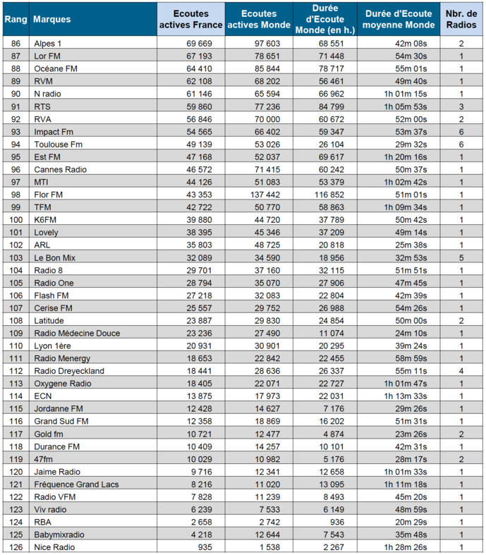 ACPM : les radios les plus écoutées sur le web ACPM : les radios les plus écoutées sur le web