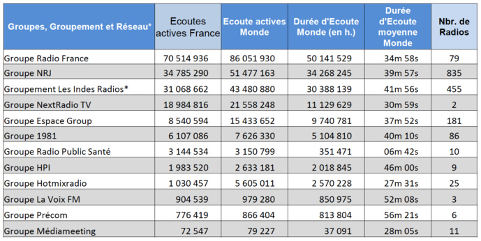 ACPM : les radios les plus écoutées sur le web ACPM : les radios les plus écoutées sur le web