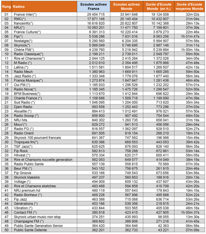 ACPM : les radios les plus écoutées sur le web ACPM : les radios les plus écoutées sur le web
