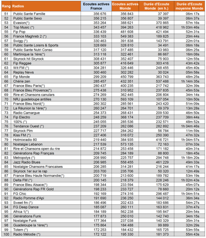 ACPM : les radios les plus écoutées sur le web ACPM : les radios les plus écoutées sur le web