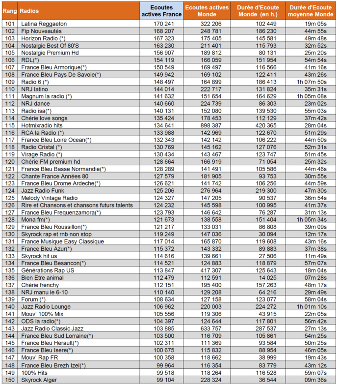 ACPM : les radios les plus écoutées sur le web ACPM : les radios les plus écoutées sur le web
