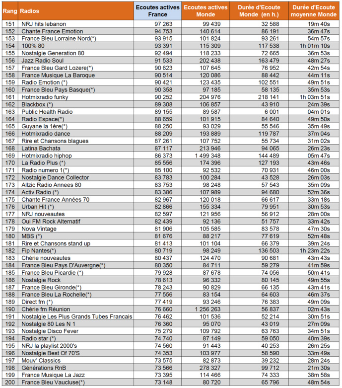 ACPM : les radios les plus écoutées sur le web ACPM : les radios les plus écoutées sur le web