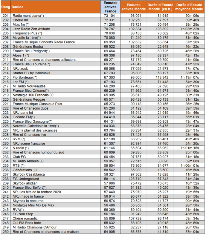 ACPM : les radios les plus écoutées sur le web ACPM : les radios les plus écoutées sur le web