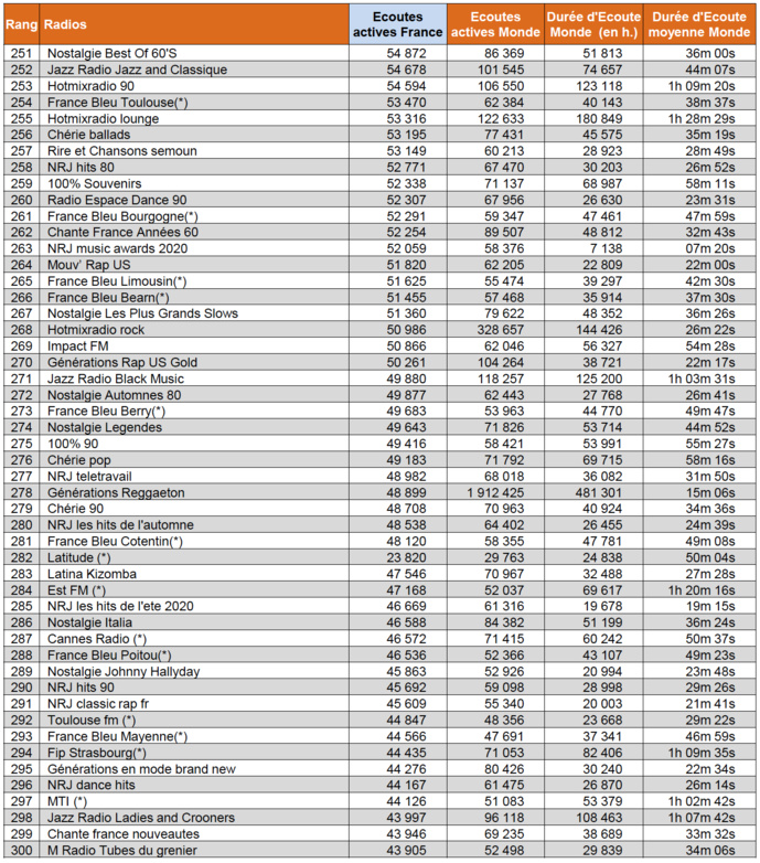 ACPM : les radios les plus écoutées sur le web ACPM : les radios les plus écoutées sur le web