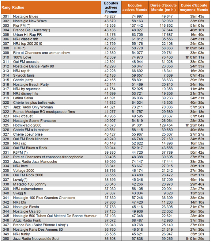 ACPM : les radios les plus écoutées sur le web ACPM : les radios les plus écoutées sur le web