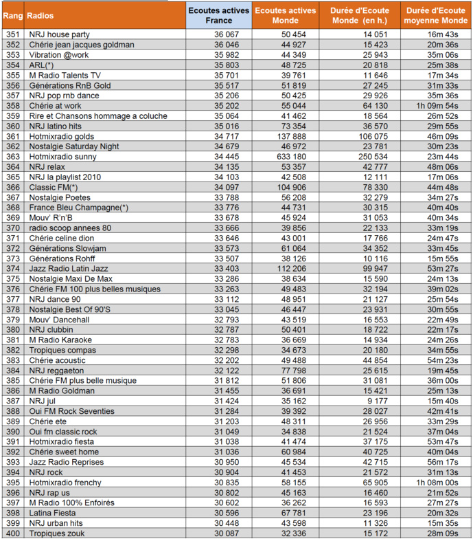 ACPM : les radios les plus écoutées sur le web ACPM : les radios les plus écoutées sur le web