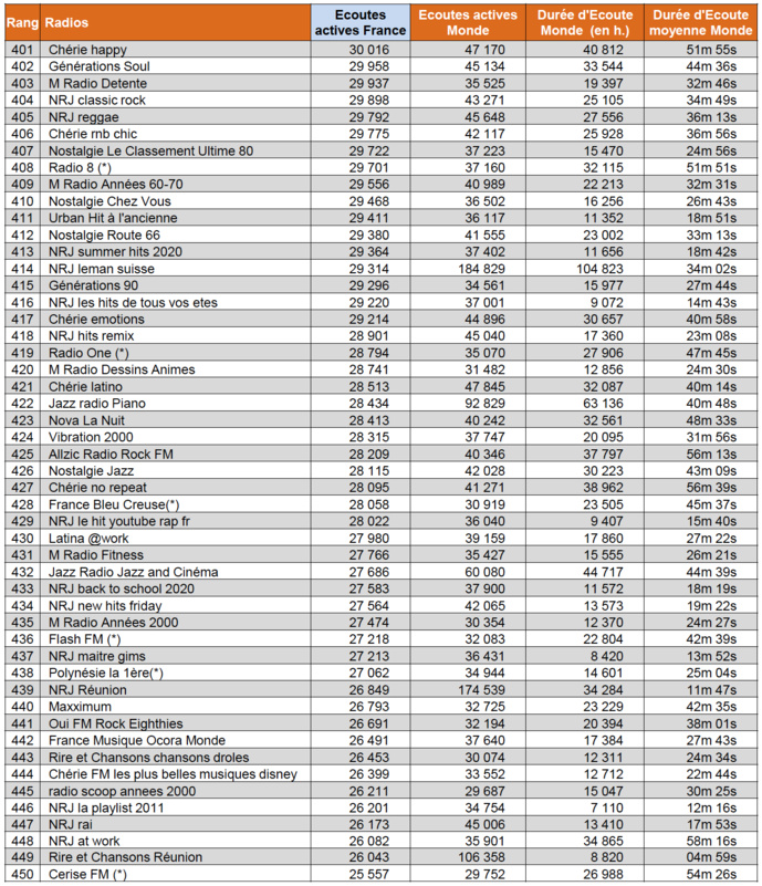 ACPM : les radios les plus écoutées sur le web ACPM : les radios les plus écoutées sur le web