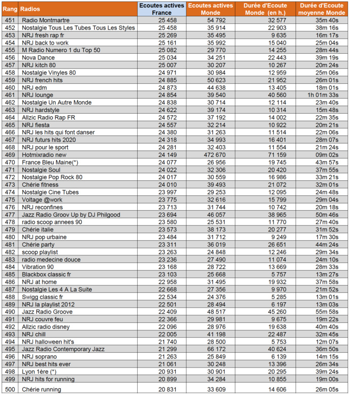 ACPM : les radios les plus écoutées sur le web ACPM : les radios les plus écoutées sur le web
