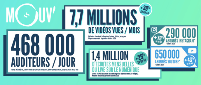 Mouv' réalise sa meilleure audience depuis plus de 10 ans Mouv' réalise sa meilleure audience depuis plus de 10 ans