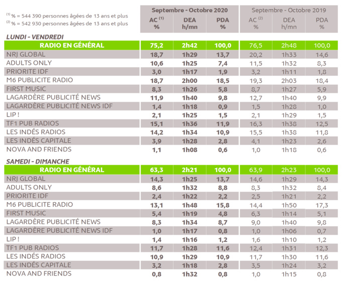 Source : Médiamétrie - 126 000 Radio - Septembre-Octobre 2020 - Ensemble 13 ans et plus - Copyright Médiamétrie - Tous droits réservés