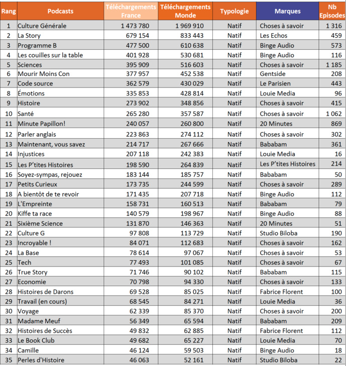 ACPM : l'audience des podcasts d'octobre et les nouveaux arrivants ! ACPM : l'audience des podcasts d'octobre et les nouveaux arrivants !
