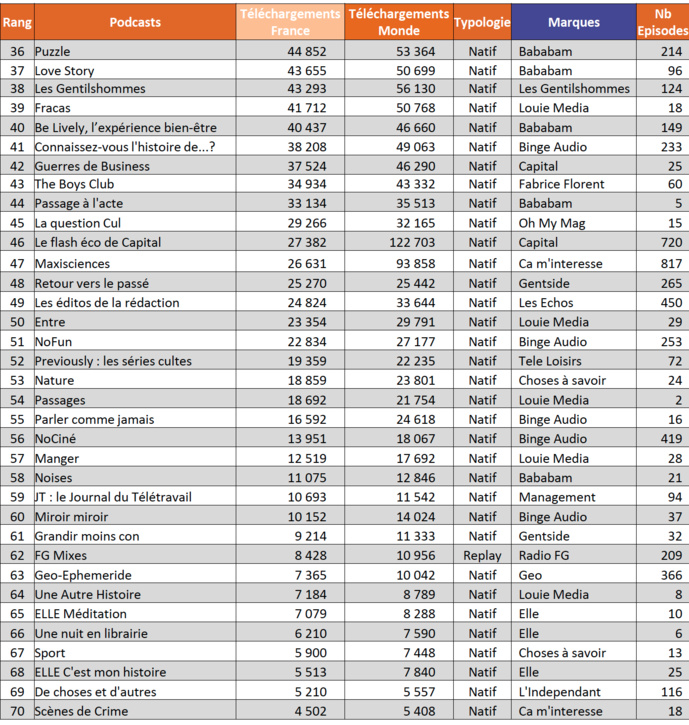 ACPM : l'audience des podcasts d'octobre et les nouveaux arrivants ! ACPM : l'audience des podcasts d'octobre et les nouveaux arrivants !
