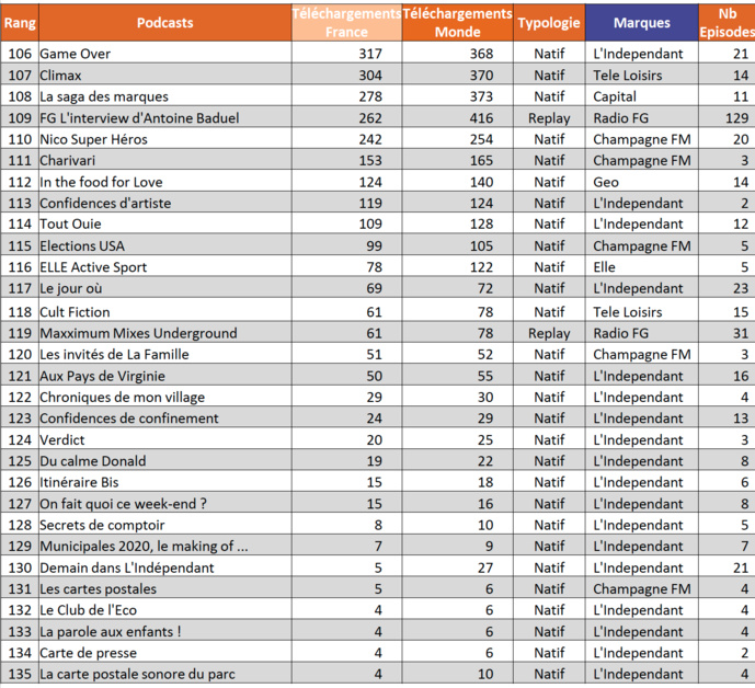 ACPM : l'audience des podcasts d'octobre et les nouveaux arrivants ! ACPM : l'audience des podcasts d'octobre et les nouveaux arrivants !