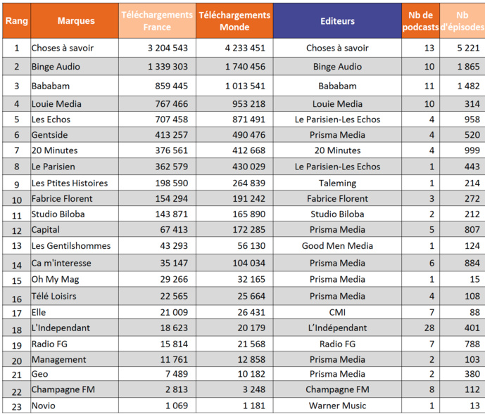 ACPM : l'audience des podcasts d'octobre et les nouveaux arrivants ! ACPM : l'audience des podcasts d'octobre et les nouveaux arrivants !