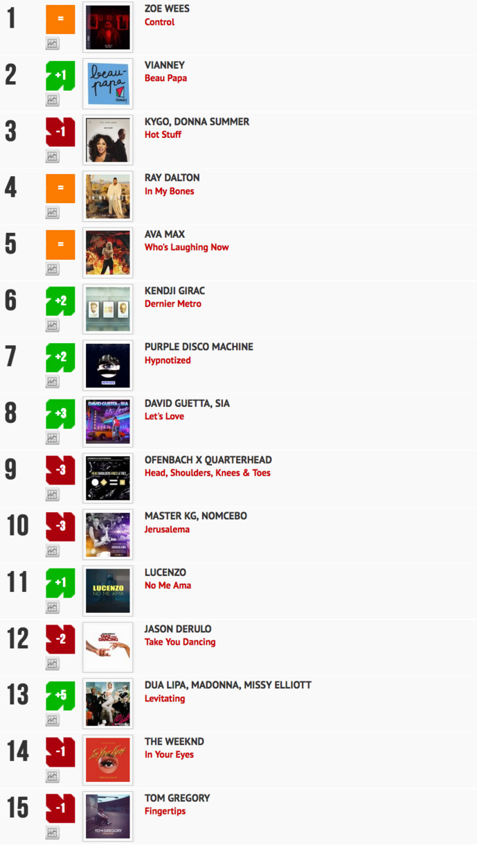 Classement "Le Radio Buzz 40 / La Lettre Pro de la Radio" 