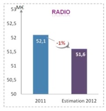 Les radios ont reversé près de 53 M€ à la SACEM