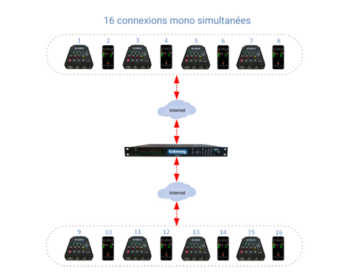 Le Codec IP multicanal Tieline Gateway est désormais disponible Le Codec IP multicanal Tieline Gateway est désormais disponible