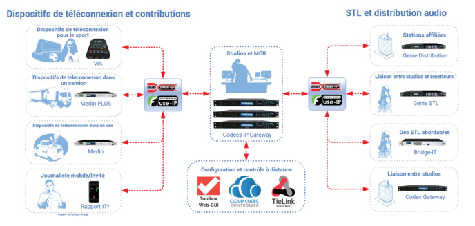 Le Codec IP multicanal Tieline Gateway est désormais disponible Le Codec IP multicanal Tieline Gateway est désormais disponible