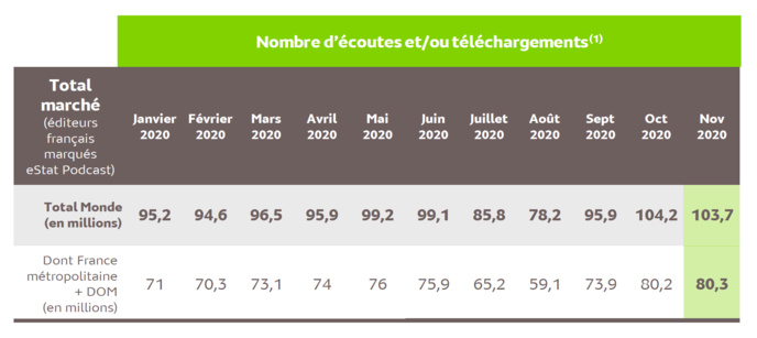 Source : Médiamétrie – eStat Podcast – Novembre 2020 - Copyright Médiamétrie - Tous droits réservés Source : Médiamétrie – eStat Podcast – Novembre 2020 - Copyright Médiamétrie - Tous droits réservés