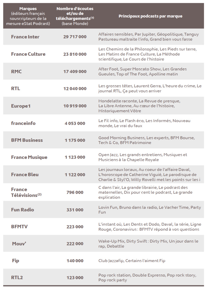 Source : Médiamétrie – eStat Podcast – Novembre 2020 - Copyright Médiamétrie - Tous droits réservés Source : Médiamétrie – eStat Podcast – Novembre 2020 - Copyright Médiamétrie - Tous droits réservés