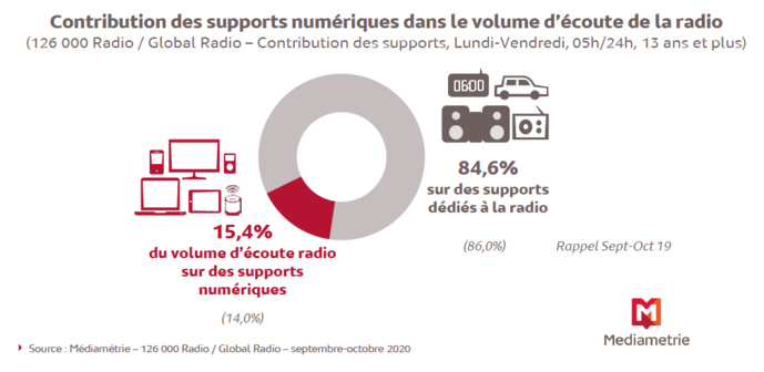 Près de 41 millions de Français écoutent quotidiennement la radio
