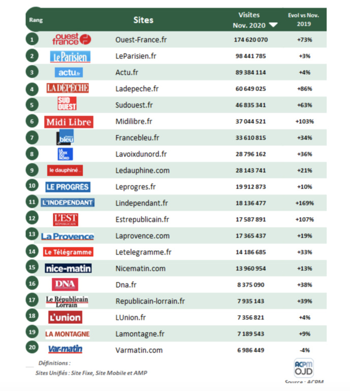 ACPM : l'audience des sites et des applications ACPM : l'audience des sites et des applications