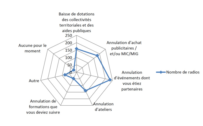 Évaluation des impacts et conséquences de la crise sanitaire pour les 315 radios Évaluation des impacts et conséquences de la crise sanitaire pour les 315 radios