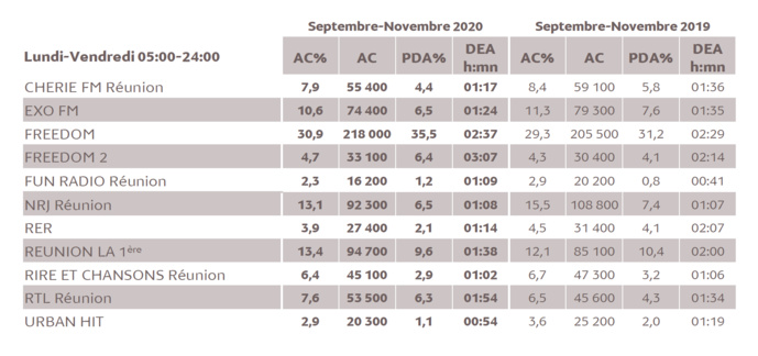 Source : Médiamétrie -Métridom Réunion Septembre-Novembre 2020 -13 ans et plus -Copyright Médiamétrie -Tous droits réservés