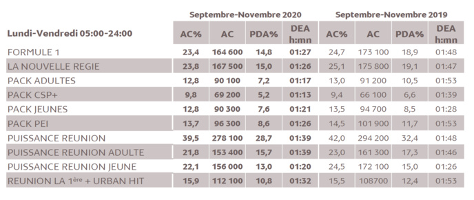 Source : Médiamétrie -Métridom Réunion Septembre-Novembre 2020 -13 ans et plus -Copyright Médiamétrie -Tous droits réservés Source : Médiamétrie -Métridom Réunion Septembre-Novembre 2020 -13 ans et plus -Copyright Médiamétrie -Tous droits réservés