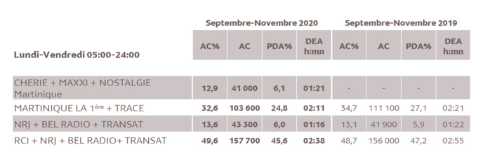 Source : Médiamétrie -Métridom -Septembre-Novembre 2020 -13 ans et plus -Copyright Médiamétrie -Tous droits réservés Source : Médiamétrie -Métridom -Septembre-Novembre 2020 -13 ans et plus -Copyright Médiamétrie -Tous droits réservés