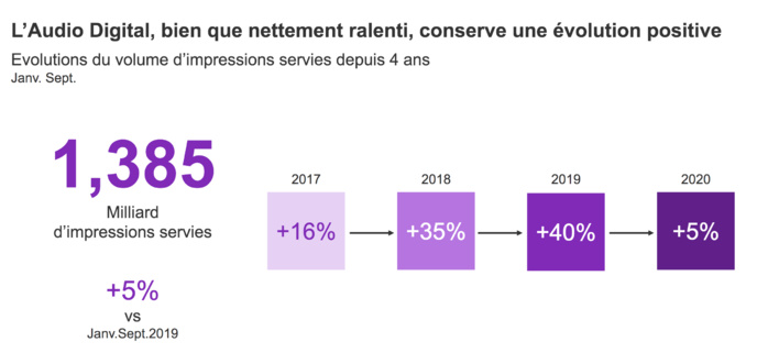 Baromètre de l’AudioDigital – Janvier-Septembre 2020 © Kantar Baromètre de l’AudioDigital – Janvier-Septembre 2020 © Kantar