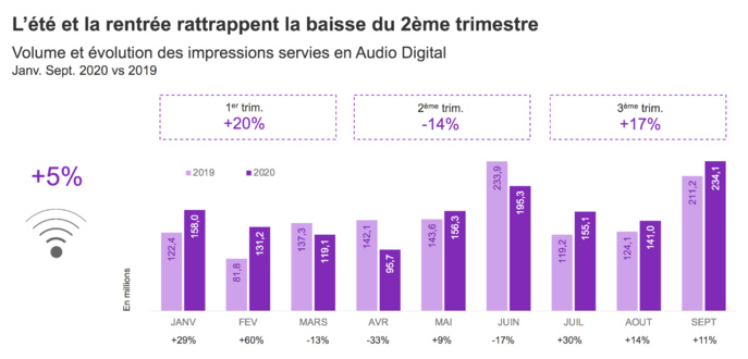 Baromètre de l’AudioDigital – Janvier-Septembre 2020 © Kantar Baromètre de l’AudioDigital – Janvier-Septembre 2020 © Kantar