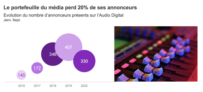 Baromètre de l’AudioDigital – Janvier-Septembre 2020 © Kantar Baromètre de l’AudioDigital – Janvier-Septembre 2020 © Kantar