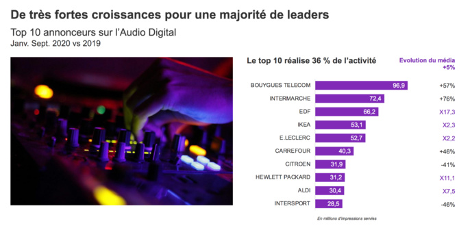 Baromètre de l’AudioDigital – Janvier-Septembre 2020 © Kantar Baromètre de l’AudioDigital – Janvier-Septembre 2020 © Kantar