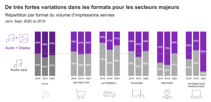 Baromètre de l’AudioDigital – Janvier-Septembre 2020 © Kantar Baromètre de l’AudioDigital – Janvier-Septembre 2020 © Kantar