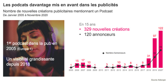 Baromètre de l’AudioDigital – Janvier-Septembre 2020 © Kantar Baromètre de l’AudioDigital – Janvier-Septembre 2020 © Kantar