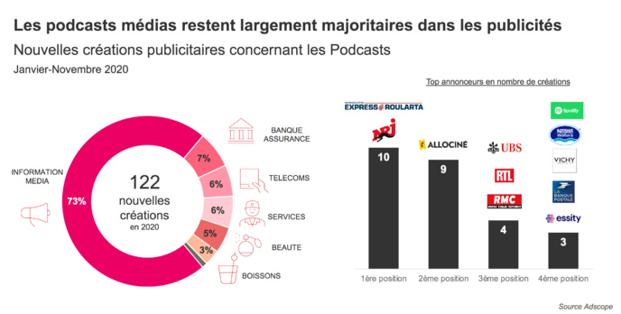 Baromètre de l’AudioDigital – Janvier-Septembre 2020 © Kantar Baromètre de l’AudioDigital – Janvier-Septembre 2020 © Kantar