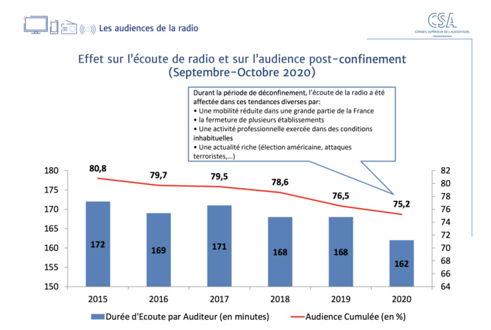 Données : 126 000 Médiamétrie – CDP Septembre-Octobre 2020 © CSA Données : 126 000 Médiamétrie – CDP Septembre-Octobre 2020 © CSA