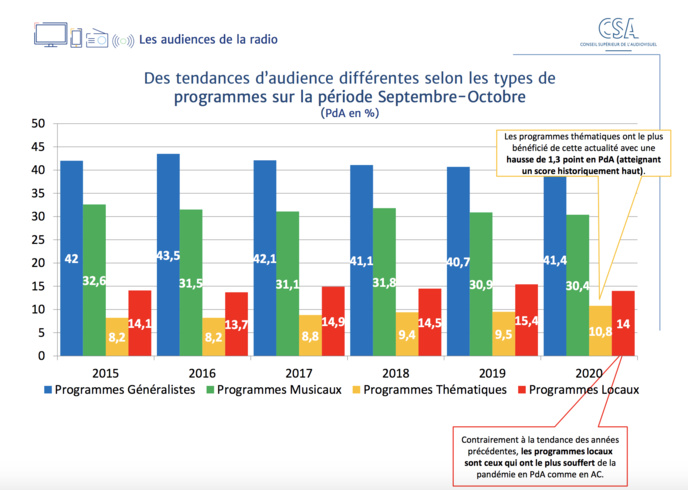 Données : 126 000 Médiamétrie – CDP Septembre-Octobre 2020 © CSA Données : 126 000 Médiamétrie – CDP Septembre-Octobre 2020 © CSA
