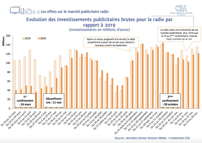 CSA : un nouveau baromètre sur les effets de la crise