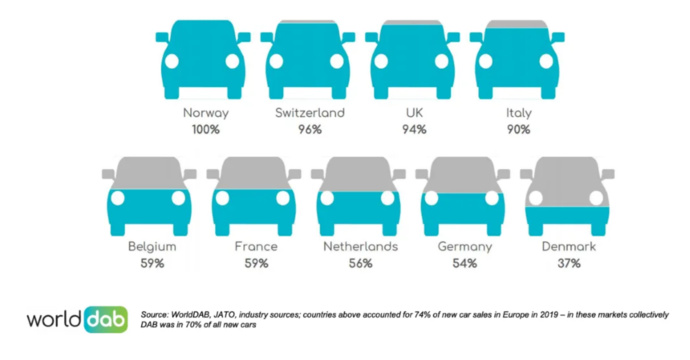 Le DAB+ obligatoire dans tous les nouveaux véhicules Le DAB+ obligatoire dans tous les nouveaux véhicules